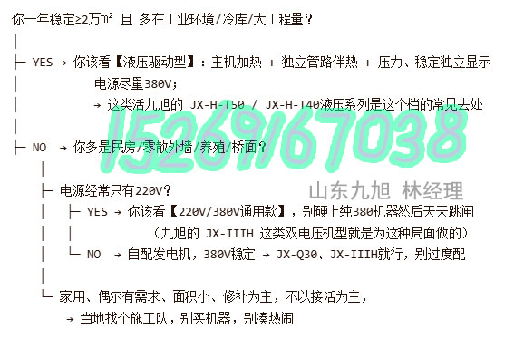山東九旭選聚氨酯噴涂機(jī)的技巧，根據(jù)工況壓成一個(gè)決策樹(shù)